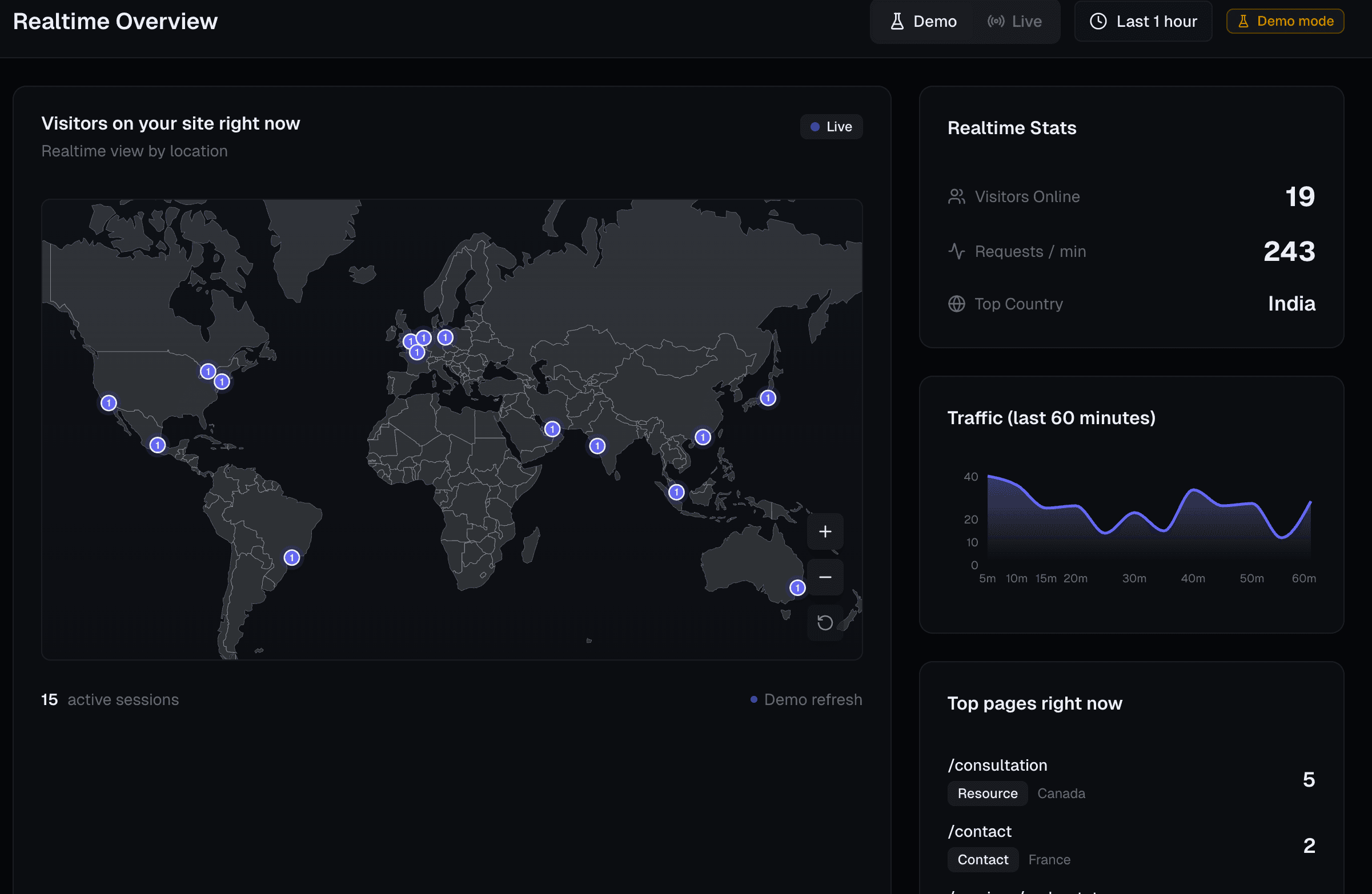 Data Lighthouse real-time analytics dashboard showing visitors, traffic trends, and top pages